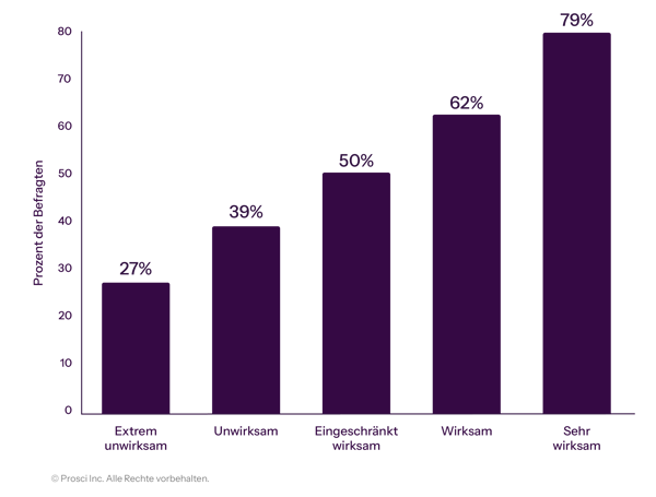Correlation-of-Sponsor-Effectiveness-With-Meeting-Objectives_DE