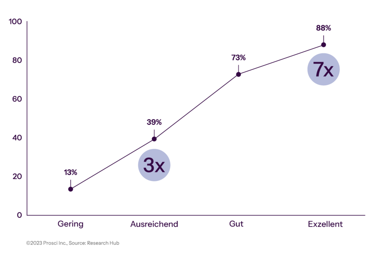 Correlation of Change Management Effectiveness With Meeting Objectives Graph