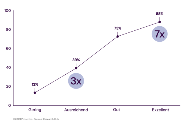 Correlation of Change Management Effectiveness With Meeting Objectives Graph