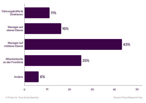 Most Resistant Groups