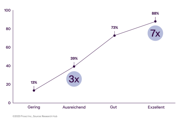 Correlation of Change Management Effectiveness With Meeting Objectives Graph