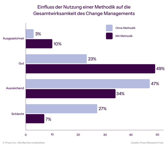 Impact of Use of a Methodology