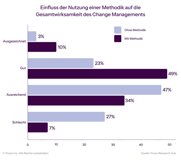Impact of Use of a Methodology