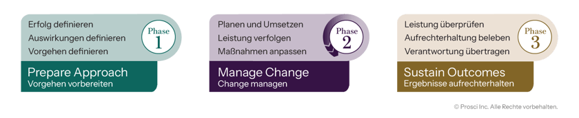 Three-phase change management process showing Prepare Approach, Manage Change, and Sustain Outcomes