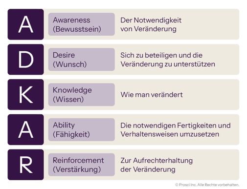 ADKAR model outlining five stages: Awareness, Desire, Knowledge, Ability, and Reinforcement to support and sustain change