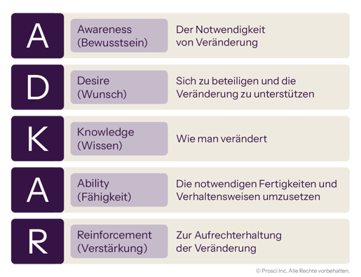 ADKAR model outlining five stages: Awareness, Desire, Knowledge, Ability, and Reinforcement to support and sustain change