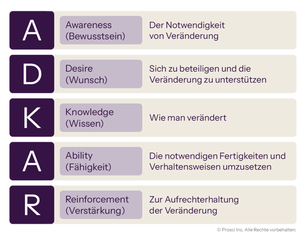 ADKAR model outlining five stages: Awareness, Desire, Knowledge, Ability, and Reinforcement to support and sustain change