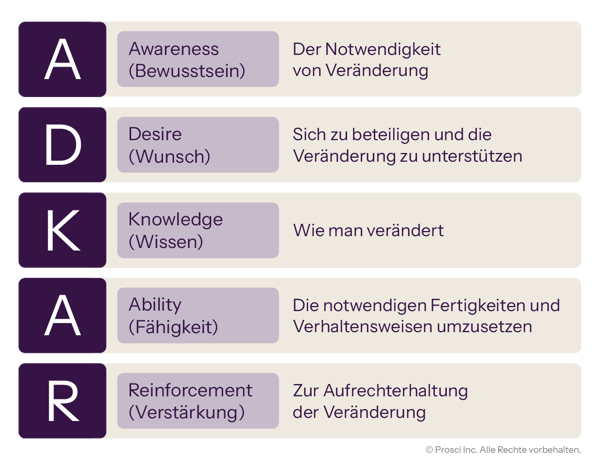 ADKAR model outlining five stages: Awareness, Desire, Knowledge, Ability, and Reinforcement to support and sustain change