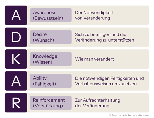 ADKAR model outlining five stages: Awareness, Desire, Knowledge, Ability, and Reinforcement to support and sustain change