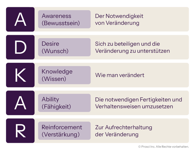 ADKAR model outlining five stages: Awareness, Desire, Knowledge, Ability, and Reinforcement to support and sustain change
