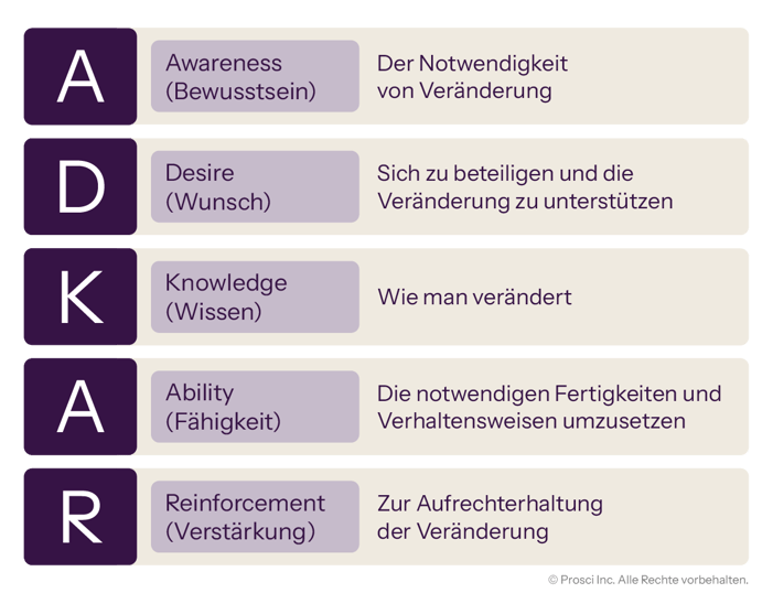 ADKAR model outlining five stages: Awareness, Desire, Knowledge, Ability, and Reinforcement to support and sustain change