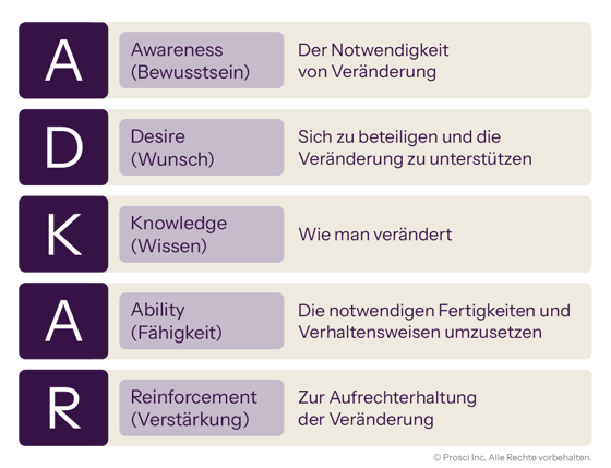 ADKAR model outlining five stages: Awareness, Desire, Knowledge, Ability, and Reinforcement to support and sustain change
