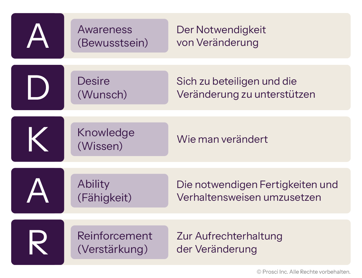ADKAR model outlining five stages: Awareness, Desire, Knowledge, Ability, and Reinforcement to support and sustain change