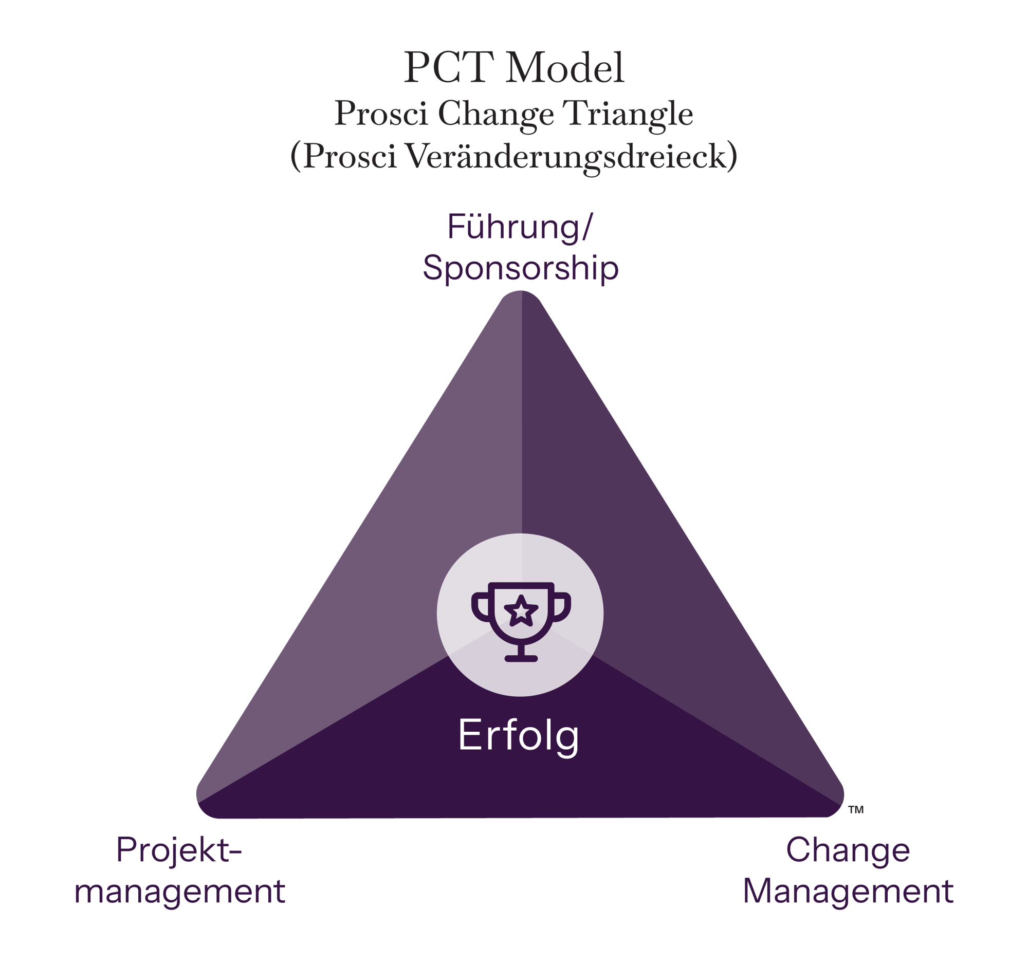 PCTModel-Core-DE-with-title PCTModel-Core-DE-with-title