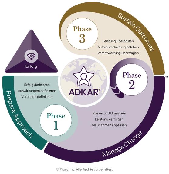 Prosci Methodology diagram illustrating how change management is implemented using the ADKAR Model and the 3-Phase Process: Phase 1 – Prepare Approach, Phase 2 – Manage Change, and Phase 3 – Sustain Outcomes.