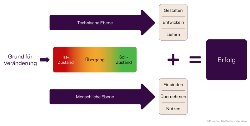Diagram illustrating Prosci’s Unified Value Proposition