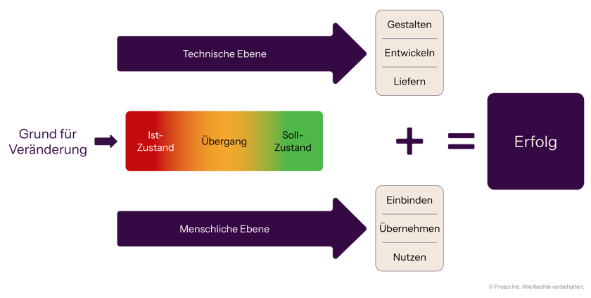 Diagram illustrating Prosci’s Unified Value Proposition