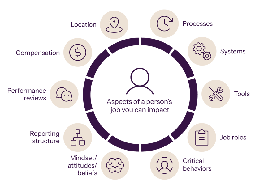 Diagram illustrating aspects of a person’s job you can impact, including location, processes, systems, tools, job roles, critical behaviors, mindset/attitudes/beliefs, reporting structure, performance reviews, and compensation, arranged in a circular model.
