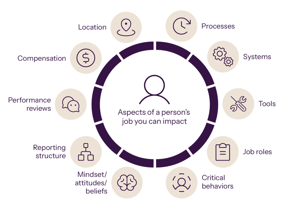 Diagram illustrating aspects of a person’s job you can impact, including location, processes, systems, tools, job roles, critical behaviors, mindset/attitudes/beliefs, reporting structure, performance reviews, and compensation, arranged in a circular model.