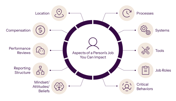 Diagram illustrating aspects of a person’s job you can impact, including processes, systems, tools, roles, behaviors, mindset, structure, performance, compensation, and location.