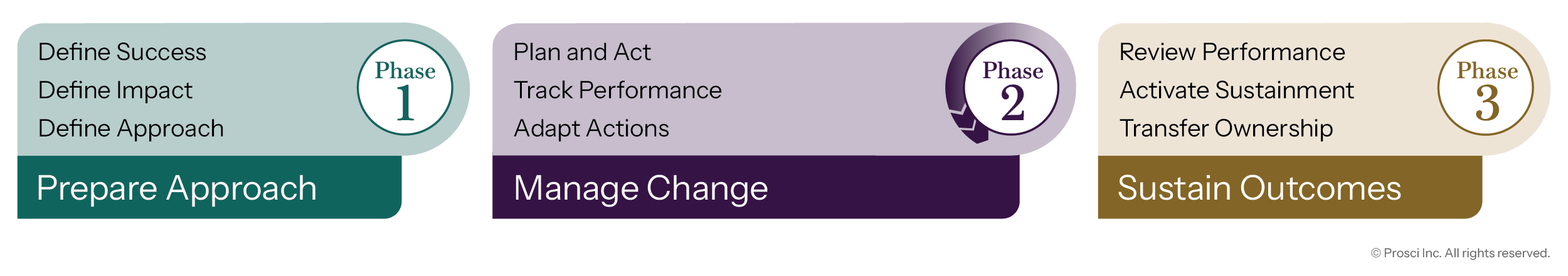 Three-phase change management process showing Prepare Approach, Manage Change, and Sustain Outcomes
