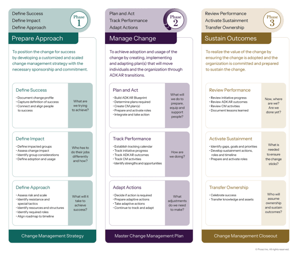 Three-phase change management framework showing Prepare Approach, Manage Change, and Sustain Outcomes with key actions for each phase