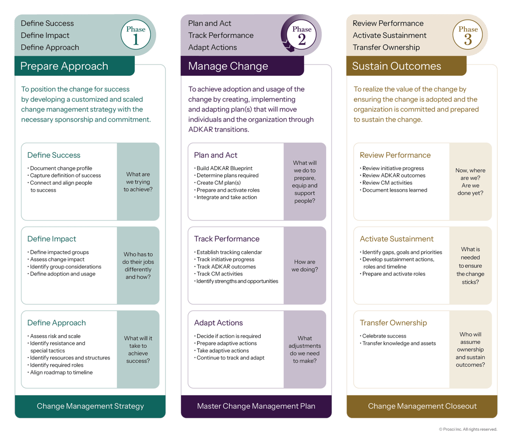 Three-phase change management framework showing Prepare Approach, Manage Change, and Sustain Outcomes with key actions for each phase