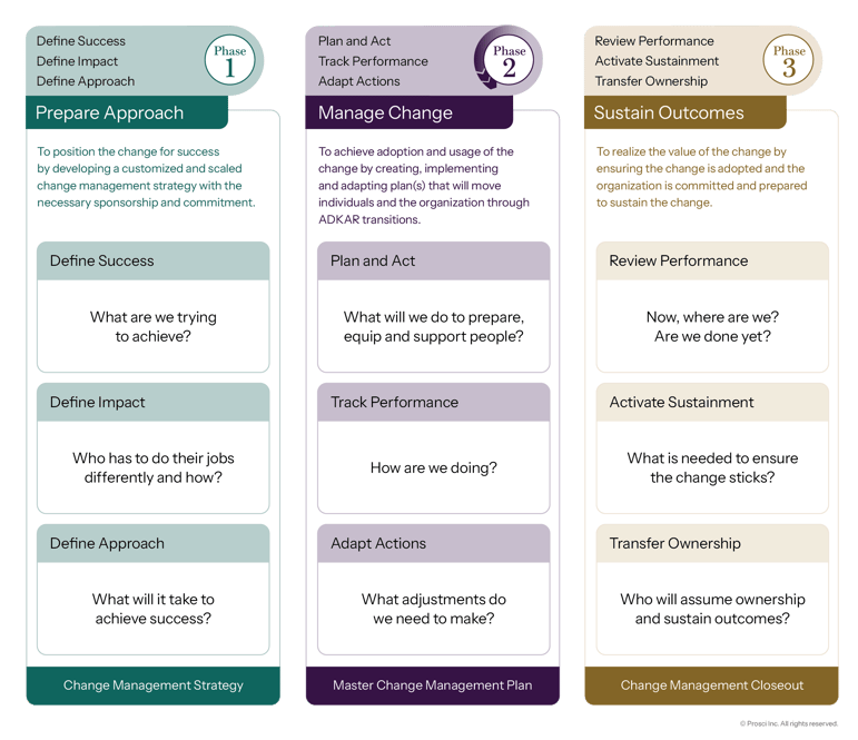 Overview of a three-phase change management framework with Prepare Approach, Manage Change, and Sustain Outcomes, including key actions and guiding questions