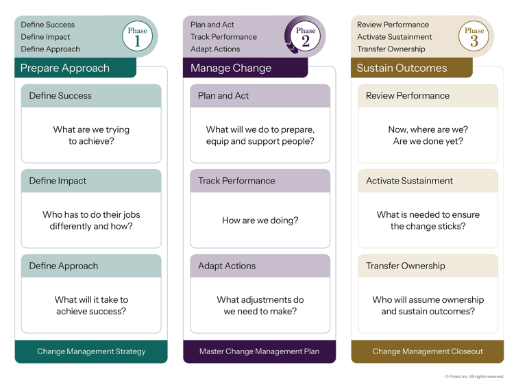 Overview of a three-phase change management framework with Prepare Approach, Manage Change, and Sustain Outcomes, including key actions and guiding questions