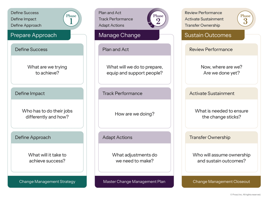 Overview of a three-phase change management framework with Prepare Approach, Manage Change, and Sustain Outcomes, including key actions and guiding questions