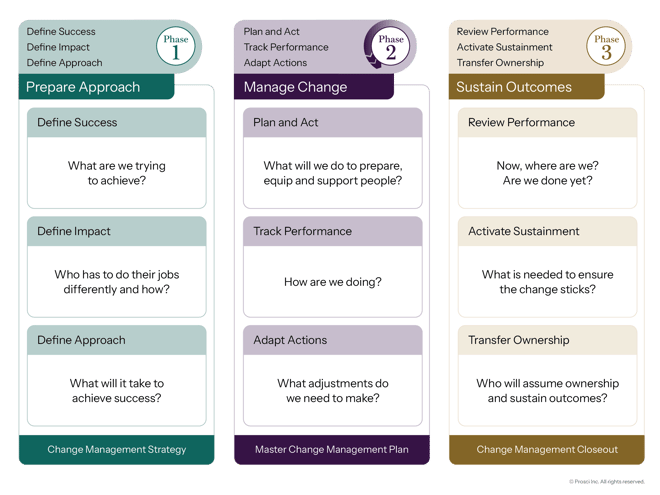 Overview of a three-phase change management framework with Prepare Approach, Manage Change, and Sustain Outcomes, including key actions and guiding questions