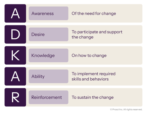 ADKAR model outlining five stages: Awareness, Desire, Knowledge, Ability, and Reinforcement to support and sustain change