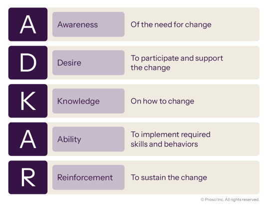 ADKAR model outlining five stages: Awareness, Desire, Knowledge, Ability, and Reinforcement to support and sustain change