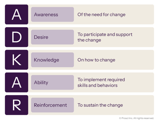 ADKAR model outlining five stages: Awareness, Desire, Knowledge, Ability, and Reinforcement to support and sustain change