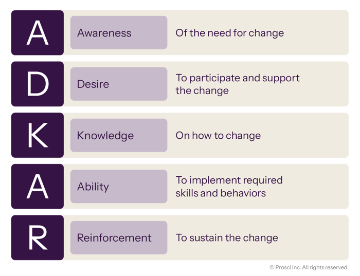 ADKAR model outlining five stages: Awareness, Desire, Knowledge, Ability, and Reinforcement to support and sustain change