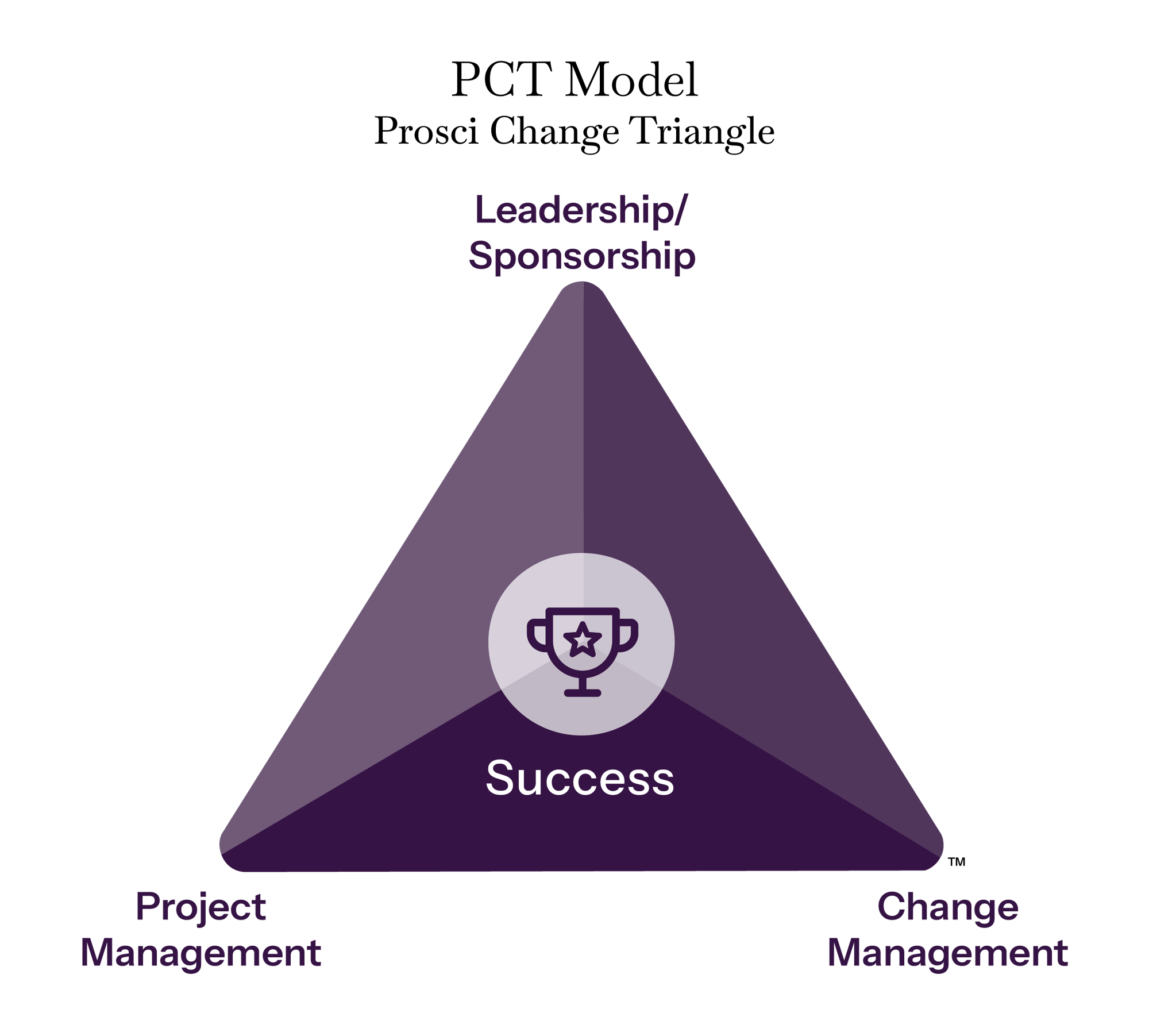 Prosci PCT Model showing leadership, project management, and change management driving success