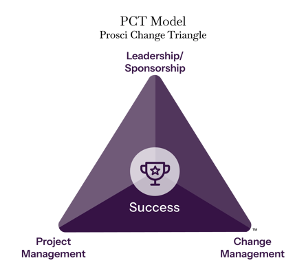 Prosci PCT Model showing leadership, project management, and change management driving success