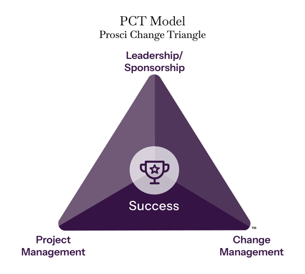 Prosci PCT Model showing leadership, project management, and change management driving success