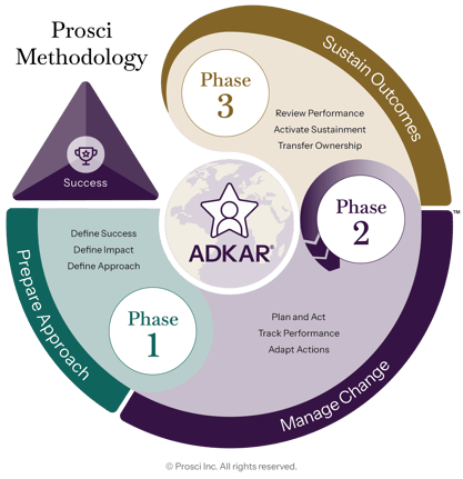 Prosci Methodology diagram illustrating how change management is implemented using the ADKAR Model and the 3-Phase Process: Phase 1 – Prepare Approach, Phase 2 – Manage Change, and Phase 3 – Sustain Outcomes.