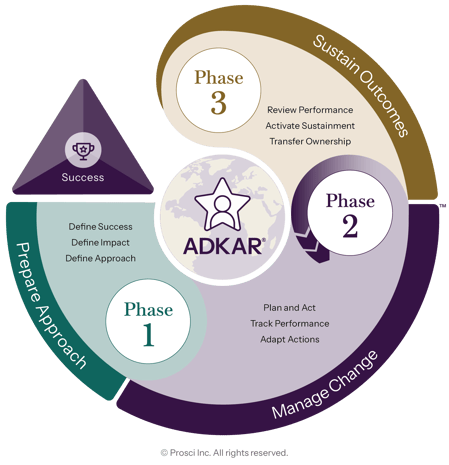 Prosci Methodology diagram illustrating how change management is implemented using the ADKAR Model and the 3-Phase Process: Phase 1 – Prepare Approach, Phase 2 – Manage Change, and Phase 3 – Sustain Outcomes.