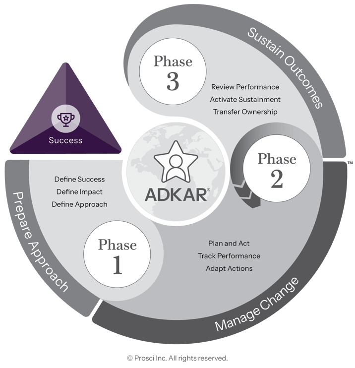 Prosci Methodology diagram showing the 3-Phase process leading to success