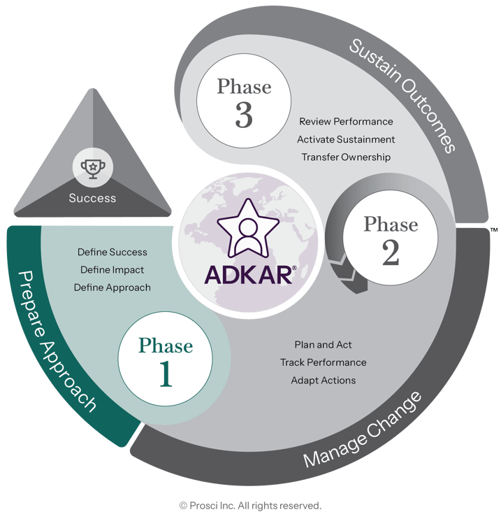 Prosci Methodology diagram showing the 3-Phase process, with Phase 1 (Prepare Approach) highlighted and ADKAR at the center.