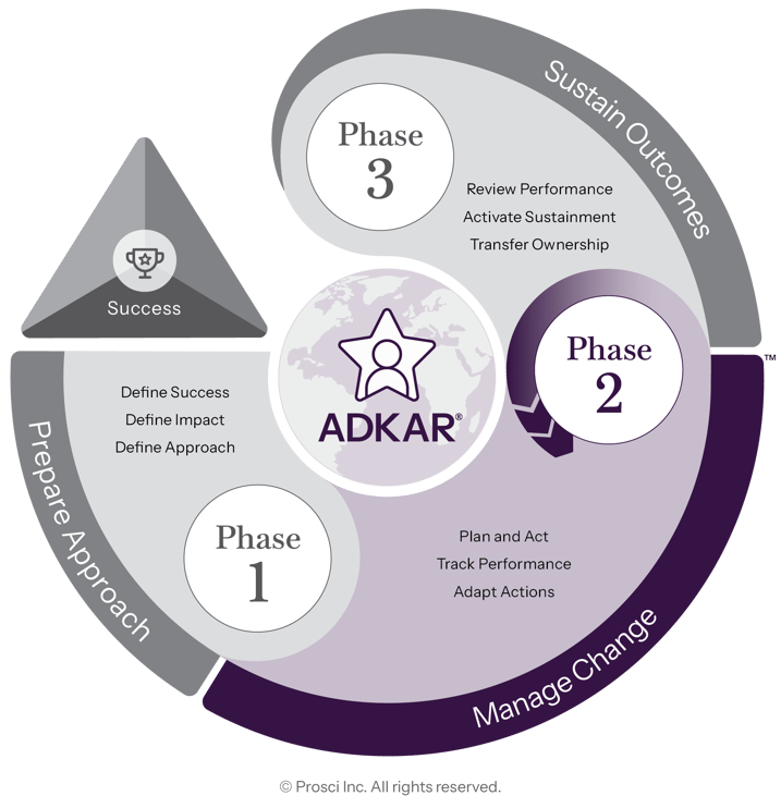 Prosci Methodology diagram showing the 3-Phase process, with Phase 2 (Manage Change) highlighted and ADKAR at the center.