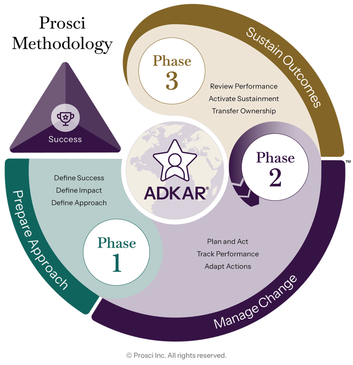 Prosci Methodology diagram illustrating how change management is implemented using the ADKAR Model and the 3-Phase Process: Phase 1 – Prepare Approach, Phase 2 – Manage Change, and Phase 3 – Sustain Outcomes. Prosci Methodology diagram illustrating how change management is implemented using the ADKAR Model and the 3-Phase Process: Phase 1 – Prepare Approach, Phase 2 – Manage Change, and Phase 3 – Sustain Outcomes.