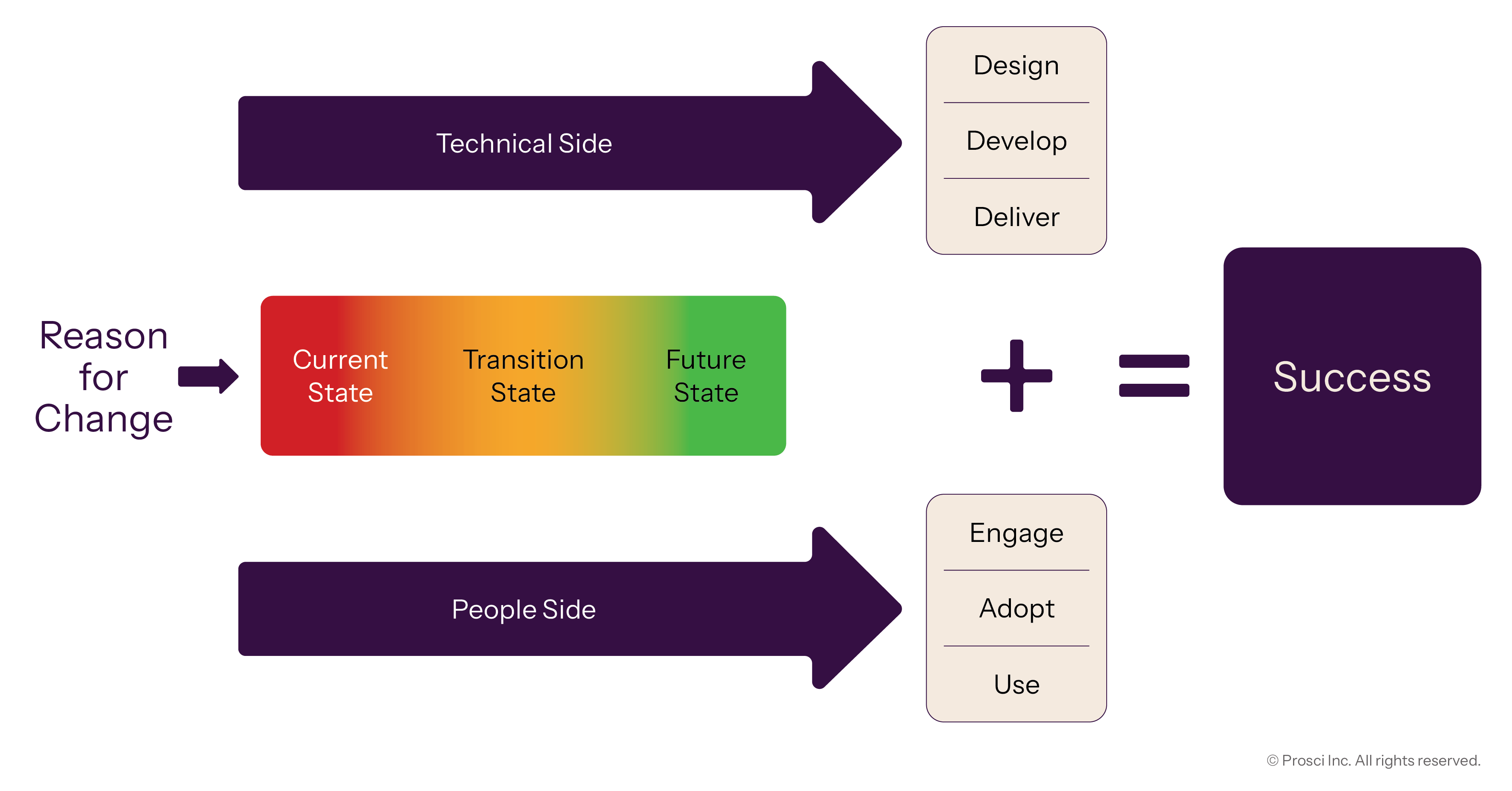 Diagram illustrating Prosci’s Unified Value Proposition