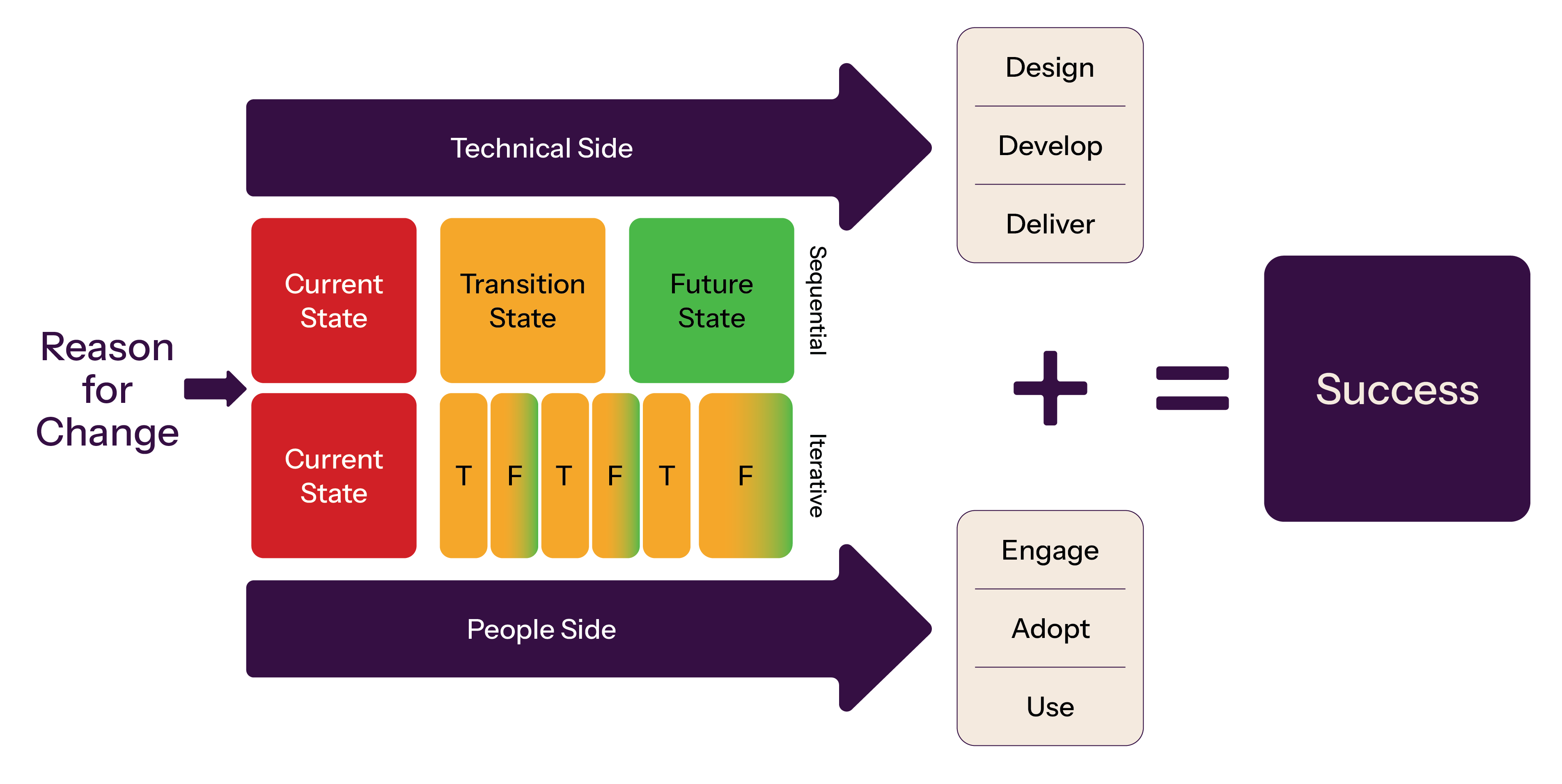 Prosci Unified Value Proposition diagram showing how the technical and people sides move iteratively through current, transition, and future states to achieve success.