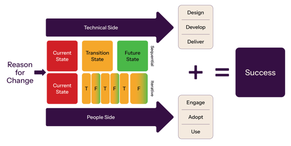 Prosci Unified Value Proposition diagram showing how the technical and people sides move iteratively through current, transition, and future states to achieve success.