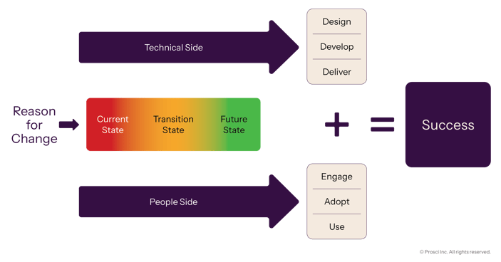 Diagram illustrating Prosci’s unified value proposition