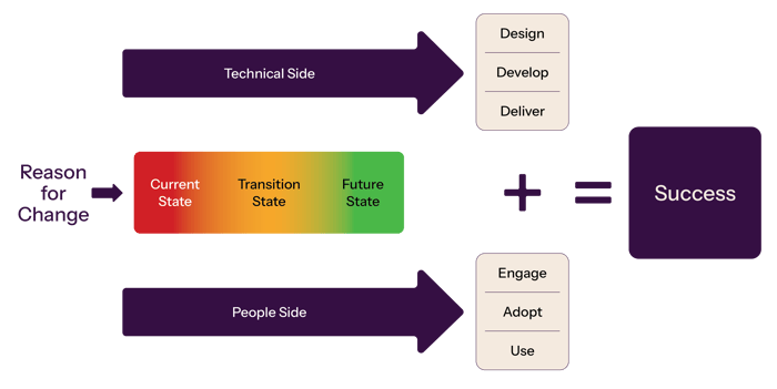 Diagram illustrating Prosci’s unified value proposition