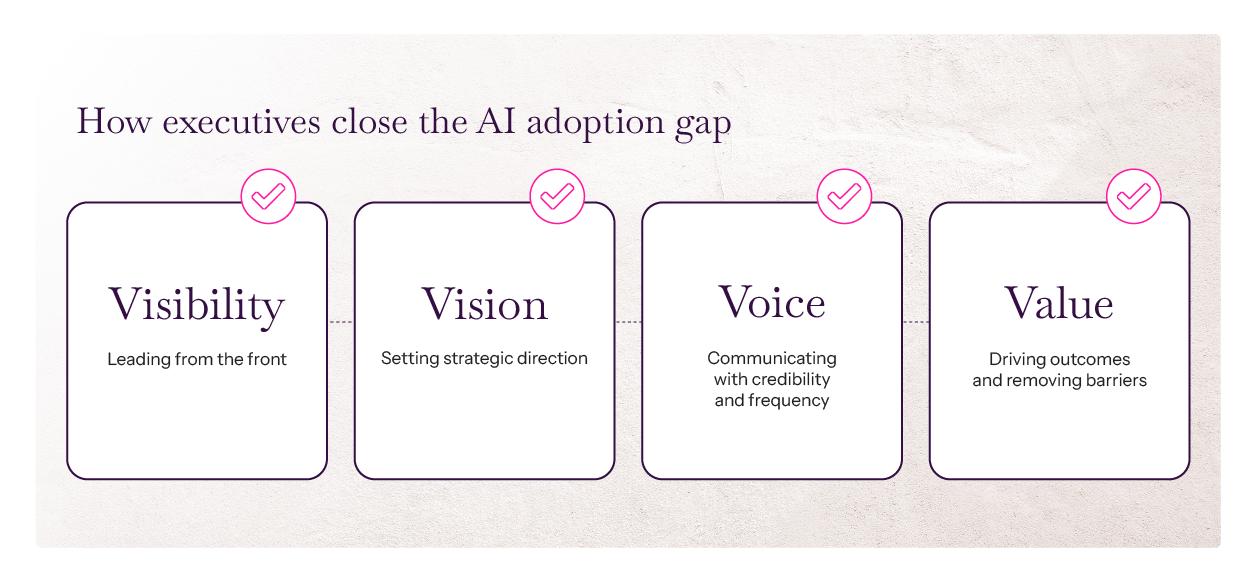 Prosci_BLOG_AILeadership_Visualization-1200x525px_Mar11_26